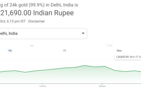 आज सोना ₹3,034 ओर चांदी ₹3,135 सस्ती हुई:8 दिन में गोल्ड की कीमत ₹11,541 ओर चांदी की ₹27,334 कम हुई, जाने वजह